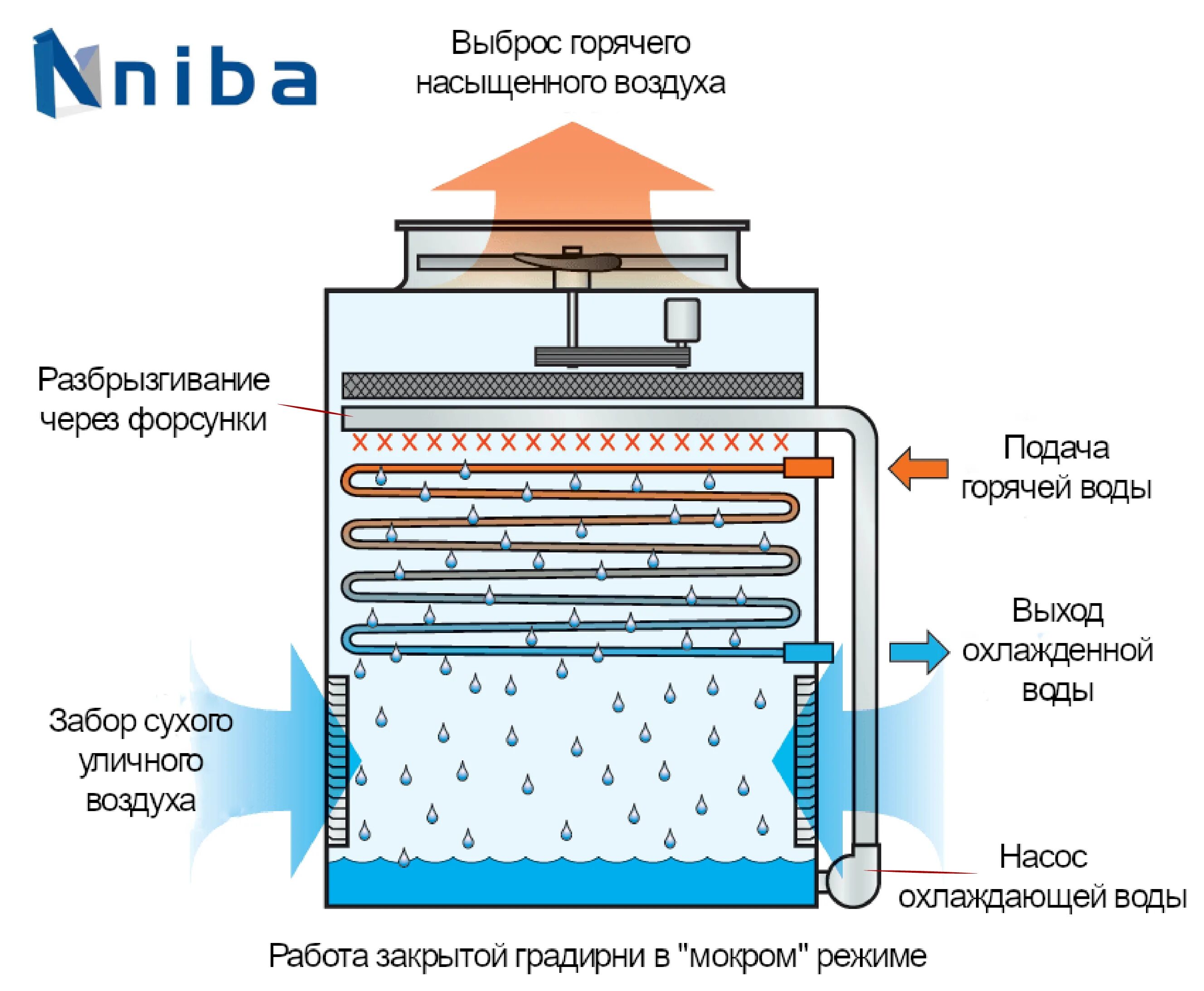 Охладитель принцип работы. Градирни для охлаждения воды evapco. Чиллер для охлаждения воздуха в градирни. Испарительный увлажнитель воздуха схема. Градирни niba.