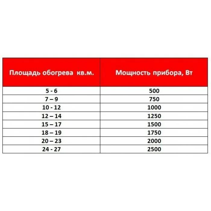 Расчет мощности радиаторов отопления по площади калькулятор. Сколько ватт для обогрева 1м2. Как рассчитать тепловую мощность для отопления комнаты. Как посчитать мощность радиатора отопления для комнаты. Мощность обогрева квт