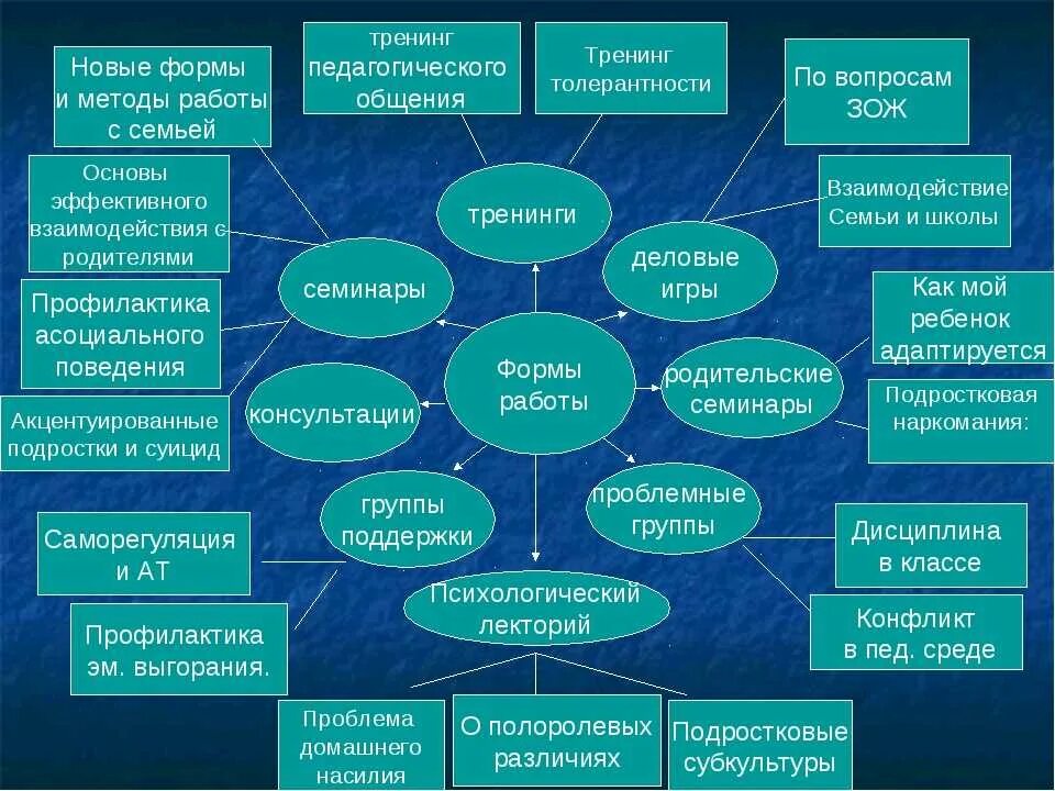 Влияние на развитие учащихся. Формы работы педагога-психолога. Методы работы психолога. Формы и методы работы психолога. Формы работы педагога-психолога в школе.