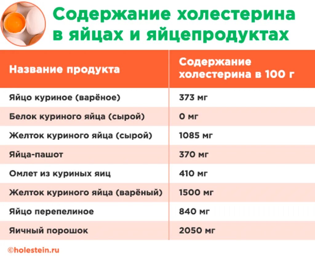 Сколько нужно съесть яиц. Сколько холестерина в яйце. Продукты с большим содержанием холестерина. Продукты с высоким содержанием холестерина вредного. Количество холестерина в желтке.