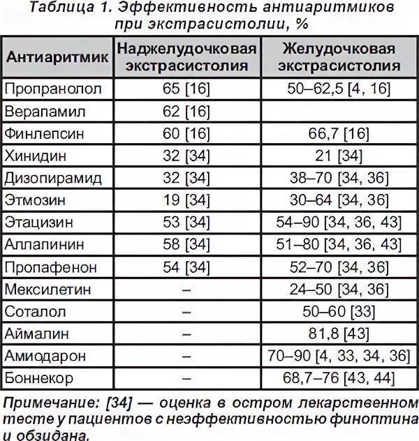 Одиночные экстрасистолы нормы. Наджелудочковая экстрасистолия норма по Холтеру. Норма экстрасистол в сутки. Желудочковая аритмия норма в сутки. Норма наджелудочные экстрасистолы.