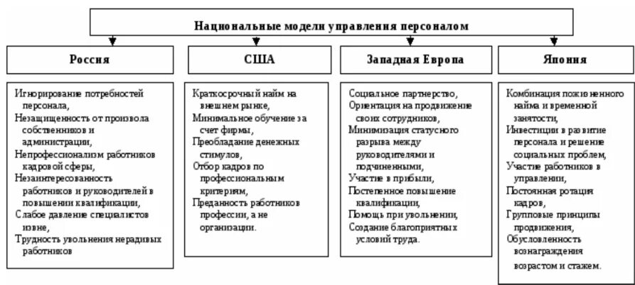 Модели управления персоналом американская японская европейская. Япония модель управления персоналом. Основные национальные модели менеджмента. Национальные модели управления персоналом. Модели менеджмента характеристики