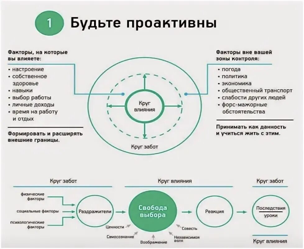 Проактивное решение проблем людей это. Проактивный подход к жизни это. реактивное и проактивное поведение. проактивное и реактивное мышление.