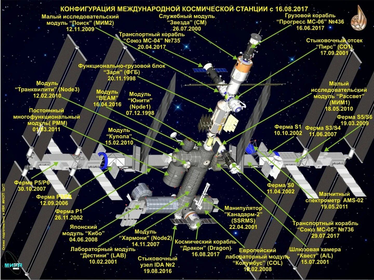 Международная космическая станция в каком году. Международная Космическая станция МКС схема. МКС станция Космическая российский сегмент. МКС схема модулей 2021. Российский сегмент МКС схема.