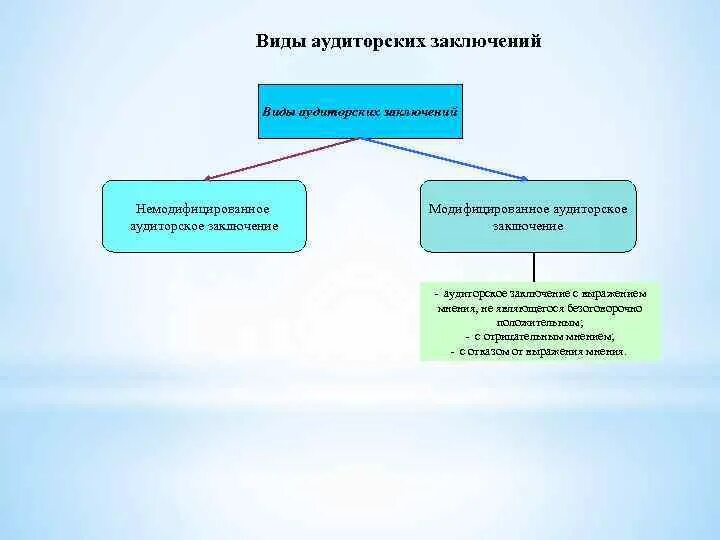 Немодифицированное аудиторское заключение это. Аудиторское заключение виды аудиторских заключений. виды модифицированного аудиторского заключения. аудиторское заключение схема. виды заключения аудиторской проверки.