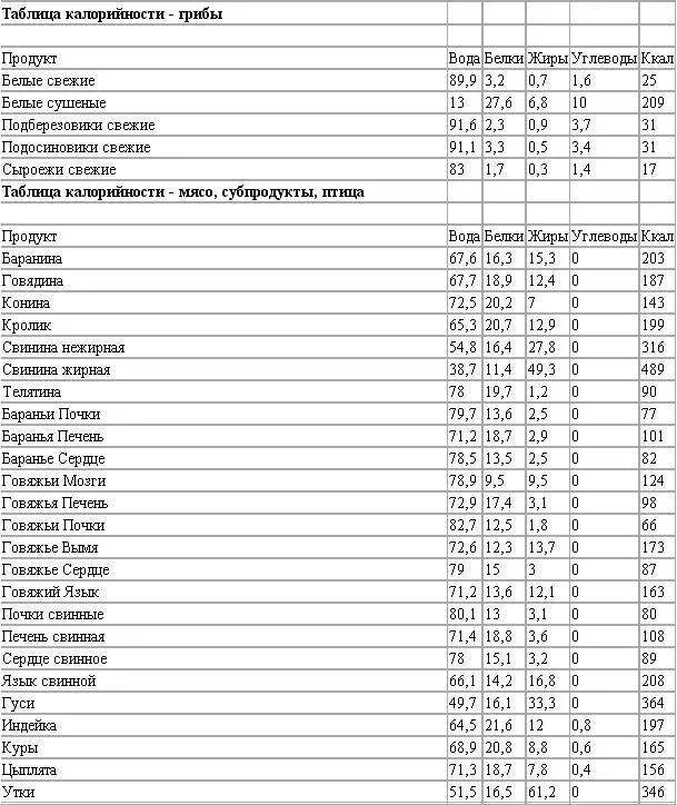 Шашлык бжу. Энергетическая ценность грибов таблица. Калорийность грибов таблица на 100 грамм. Грибы энергетическая ценность в 100 граммах. Калорийность грибов на 100 грамм таблица полная.