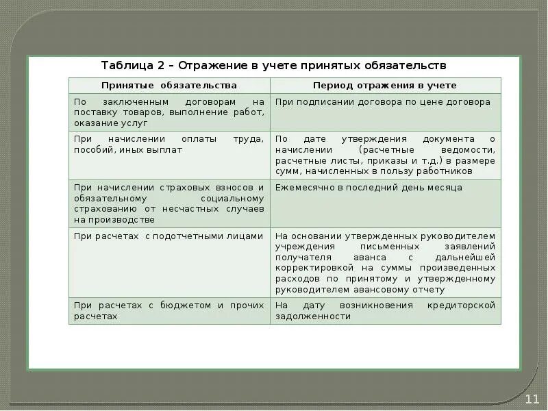 Таблица для руководителя с принятыми обязательствами. Принимаемые обязательства бюджетных учреждений