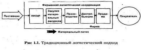Определение и понятие логистики