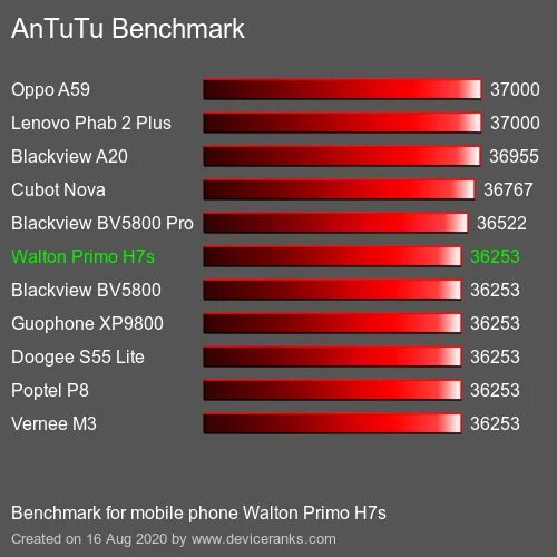 Пово 5 про антуту. Blackview a100 ANTUTU Benchmark. Blackview a100 ANTUTU Test. Black Fox b2 ANTUTU. Нокиа хр20 антуту.