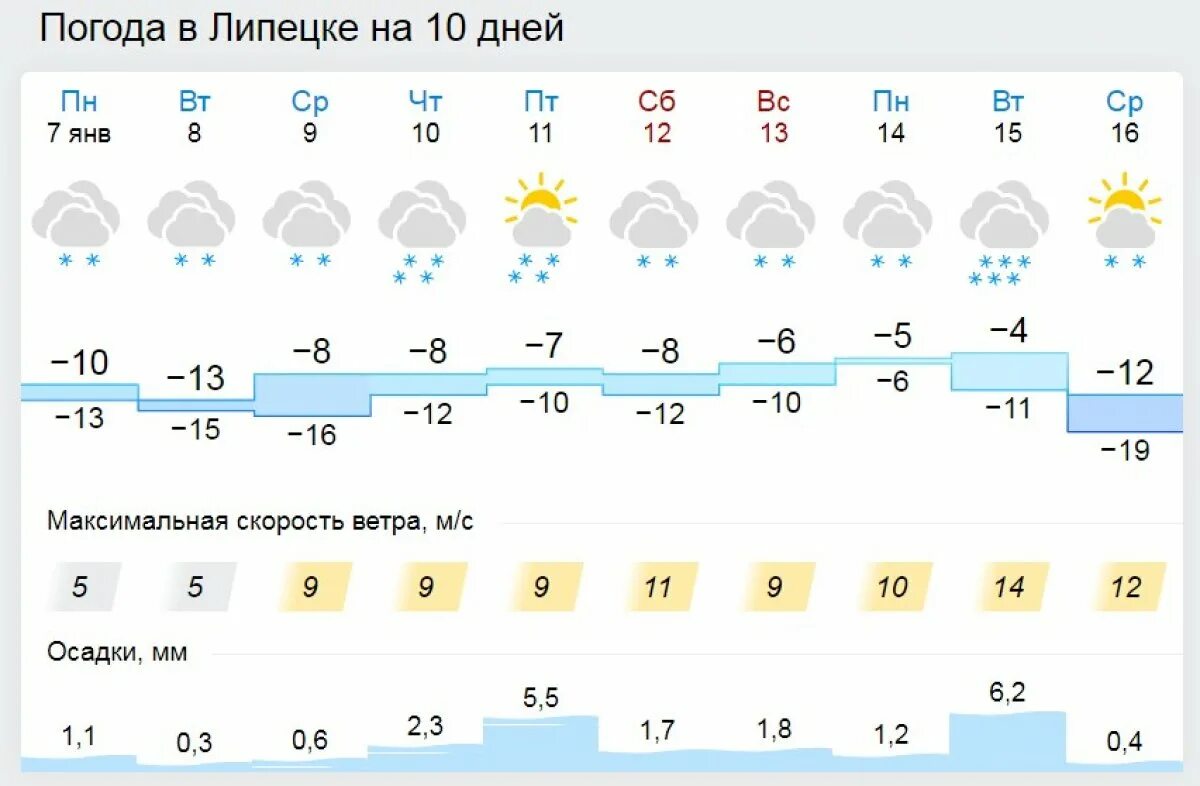 Погода елец на 14 дней от гисметео