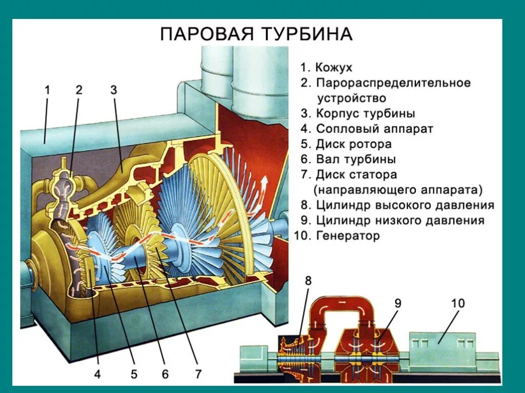 Принцип действия паровой турбины схема. Конструкция паровых турбин схема. Принцип работы паровой турбины схема. Паровая турбина 2000 МВТ.