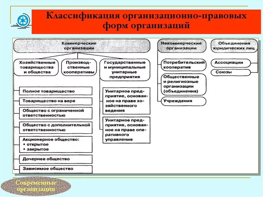 Ооо юридическая форма. Классификация организаций по организационно-правовым формам. Классификация по юридической форме предприятия. Классификация предприятий по правовым формам. Классификация организационно-правовых форм организаций.