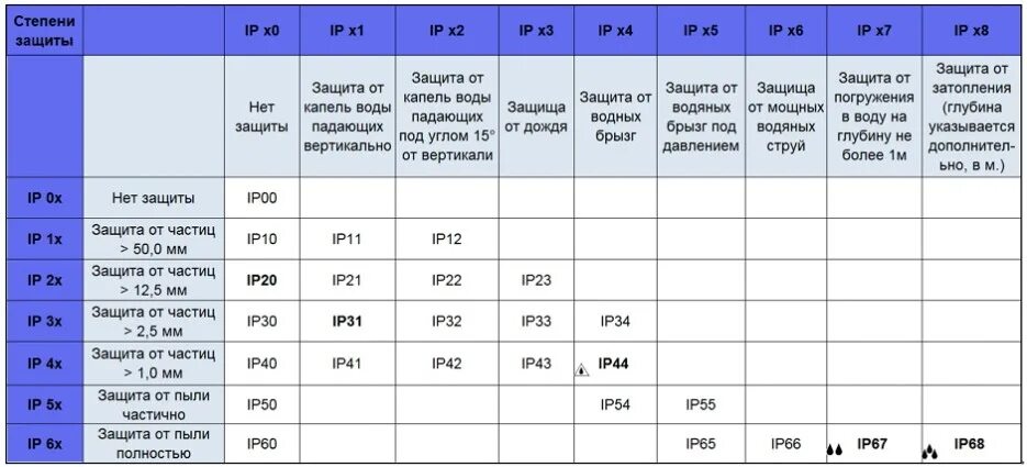 Расшифровка ip 68. Разница защиты ip67 и ip68. Влагозащита ip67 и ip68 разница. Степень защиты IP расшифровка. Степень защиты ip67 ip54.