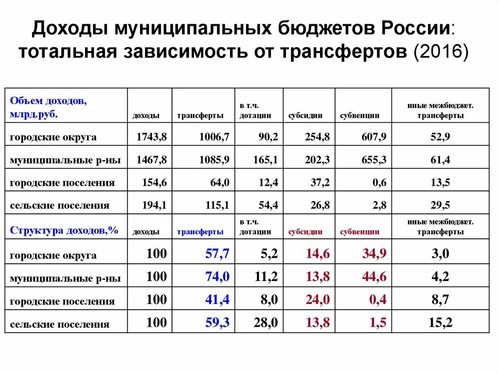 Категории доходов. От чего зависит бюджет регионов. Бюджет регионов России. Социально-экономическое развитие России 2016.