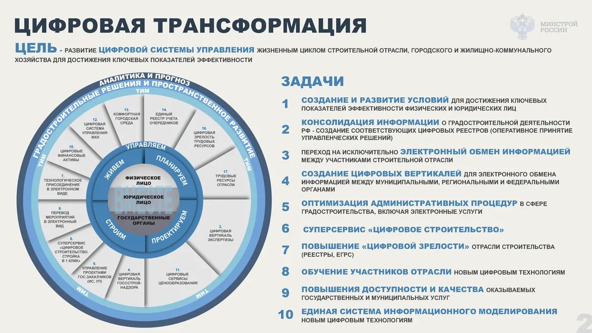 Цифровая Вертикаль строительной отрасли. Цифровая Вертикаль Минстрой. День управления цифрового развития. Развитие цифровых технологий в сфере услуг в Кыргызстане.