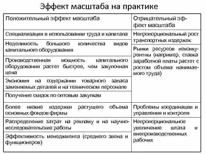 Эффект положительного масштаба приводит к. Положительный и отрицательный эффект масштаба. отрицательный эффект масштаба факторы. причины возникновения отрицательного эффекта масштаба. причины возникновения положительного эффекта масштаба.