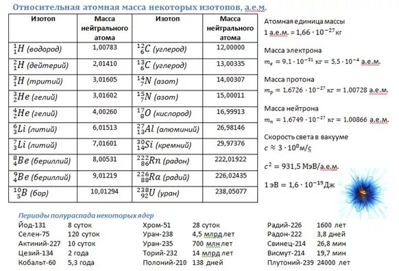 Таблица масс ядер химических элементов. Масса ядер атомов таблица. Массы атомных ядер изотопов таблица. Таблица атомных ядер физика масса. Масса изотопа углерода 12