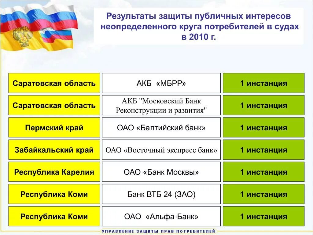 Защита неопределенного круга потребителей. Защита интересов неопределенного круга потребителей. Презентации по защите прав потребителей итоги деятельности.