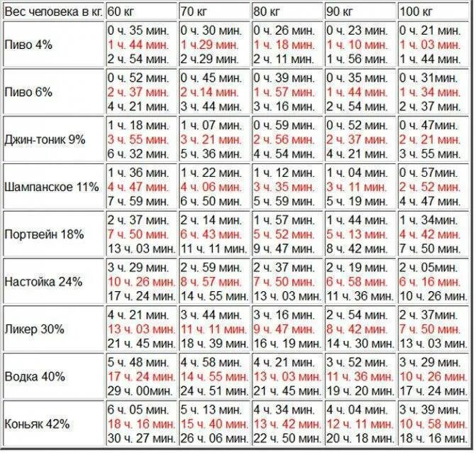Таблица выведения вина из организма человека. Сколько держится алкоголь в крови человека таблица. Сколько не пьют перед кодировкой