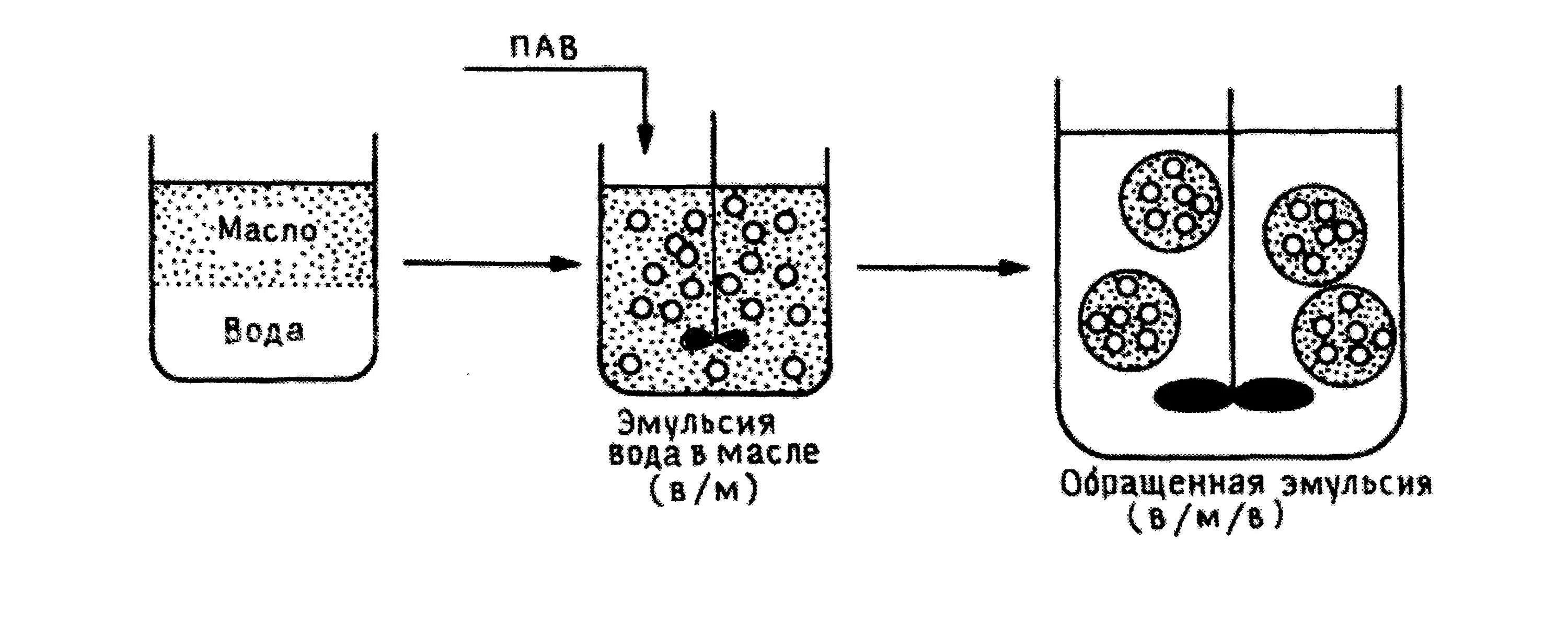 Получение эмульсии. Получения эмульсии схема. Схема производства битумных эмульсий и суспензий. Стабилизация эмульсий эмульгаторами пав. схемы процесса.. Схема установки для эмульгирования жиров.