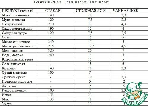 Как измерить вес в граммах без весов. Таблица массы и меры продуктов. Измерение веса продуктов без весов. Таблица мер и весов. Как измерить грамм масла