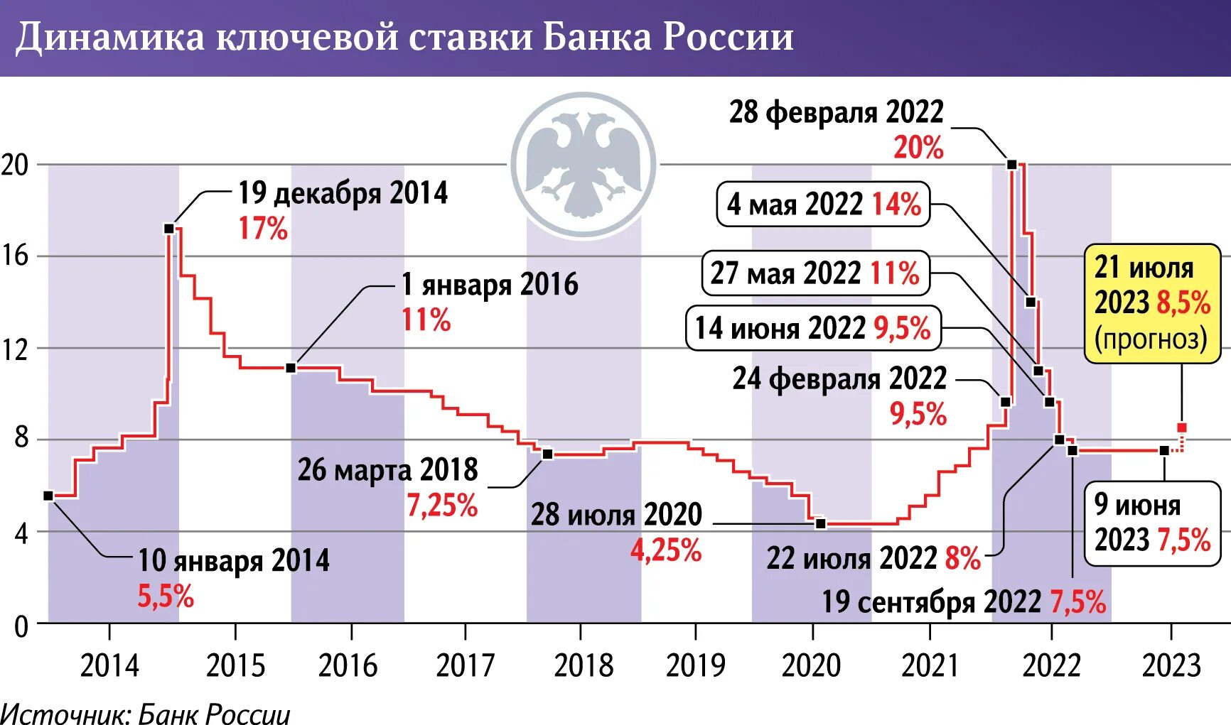 Девальвация рубля в россии в 2024. Динамика ключевой ставки РФ 2023. Ключевая ставка. Динамика ключевой ставки в РФ 2023 год. Ключевая ставка динамика.