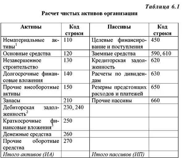 Анализ чистых активов предприятия. Расчет чистых активов организации. Баланс компании Активы и пассивы. Расчет величины чистых активов организации. Учет чистых активов