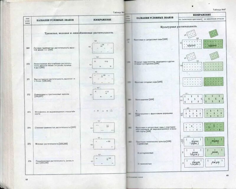 Условный знак сад. Топографические условные знаки растительный Покров. Обозначения растений на топографических картах. Условные обозначения растительности на топосъемке. Условные знаки растительности топографических карт.