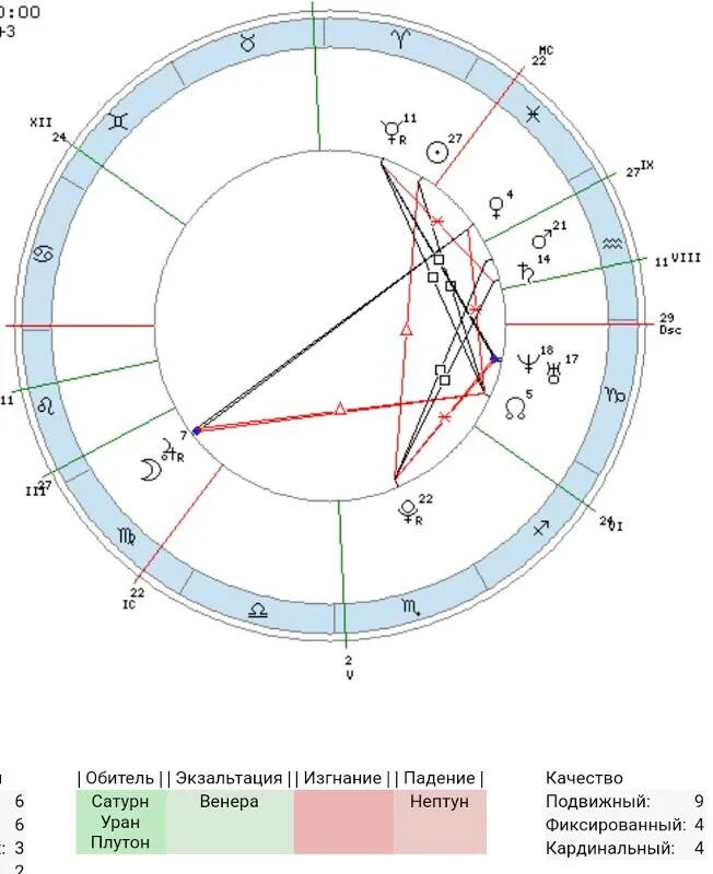 Изгнание в натальной карте. Планеты в обители в натальной карте. Изгнание в натальной карте планеты таблица. Планеты в обители экзальтации и изгнании в натальной карте. Обитель Уран в натальной карте.