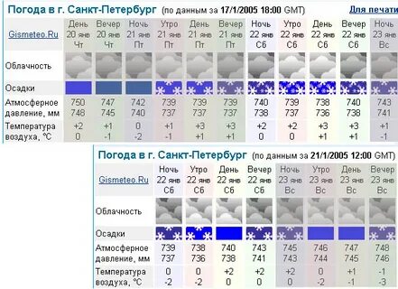 Гисметео санкт петербург на 2 дня