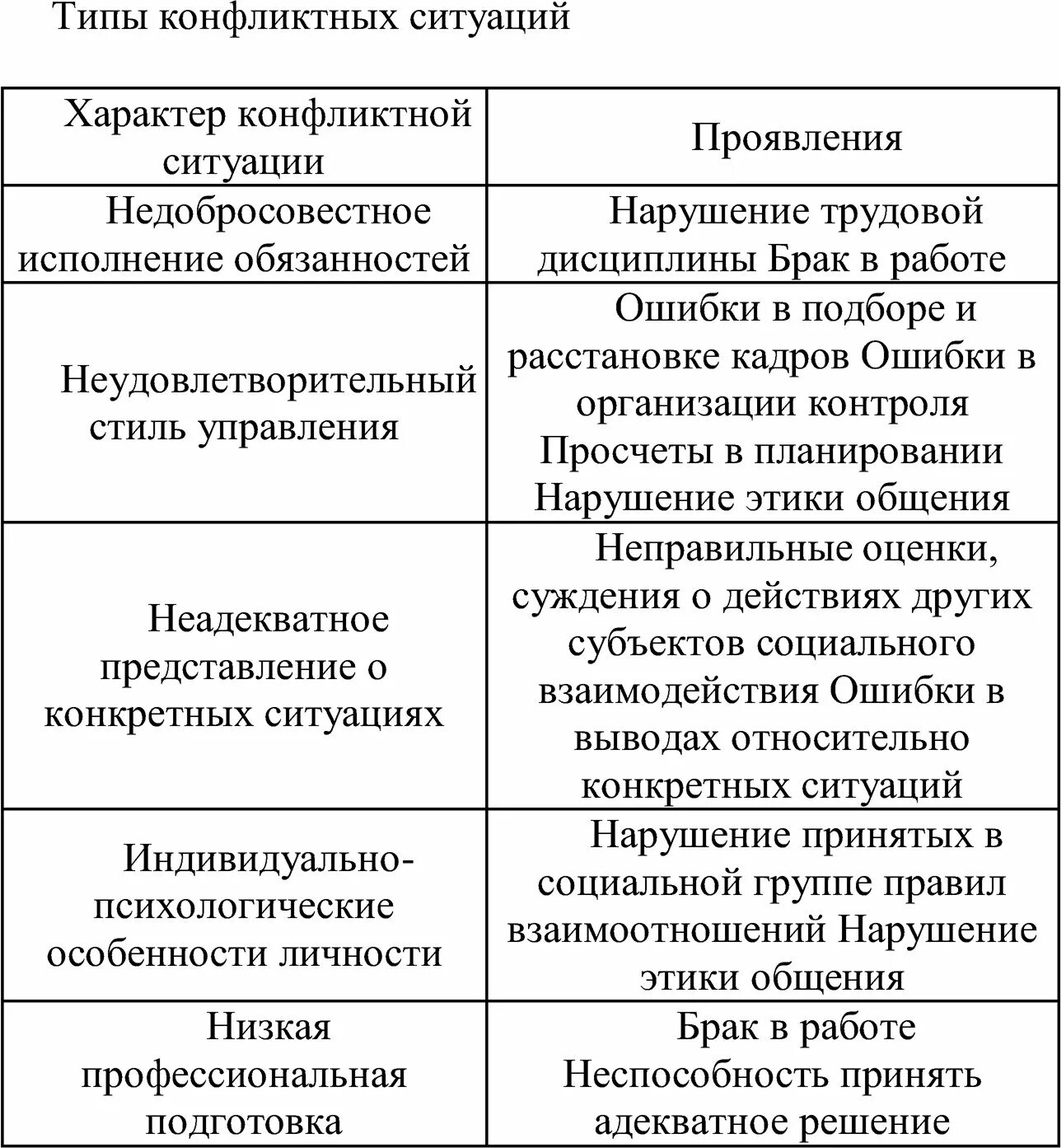 Таблица ситуации. Типы конфликтов таблица. типы конфликтных ситуаций. типы конфликтных ситуаций таблица. типы региональных конфликтов таблица.