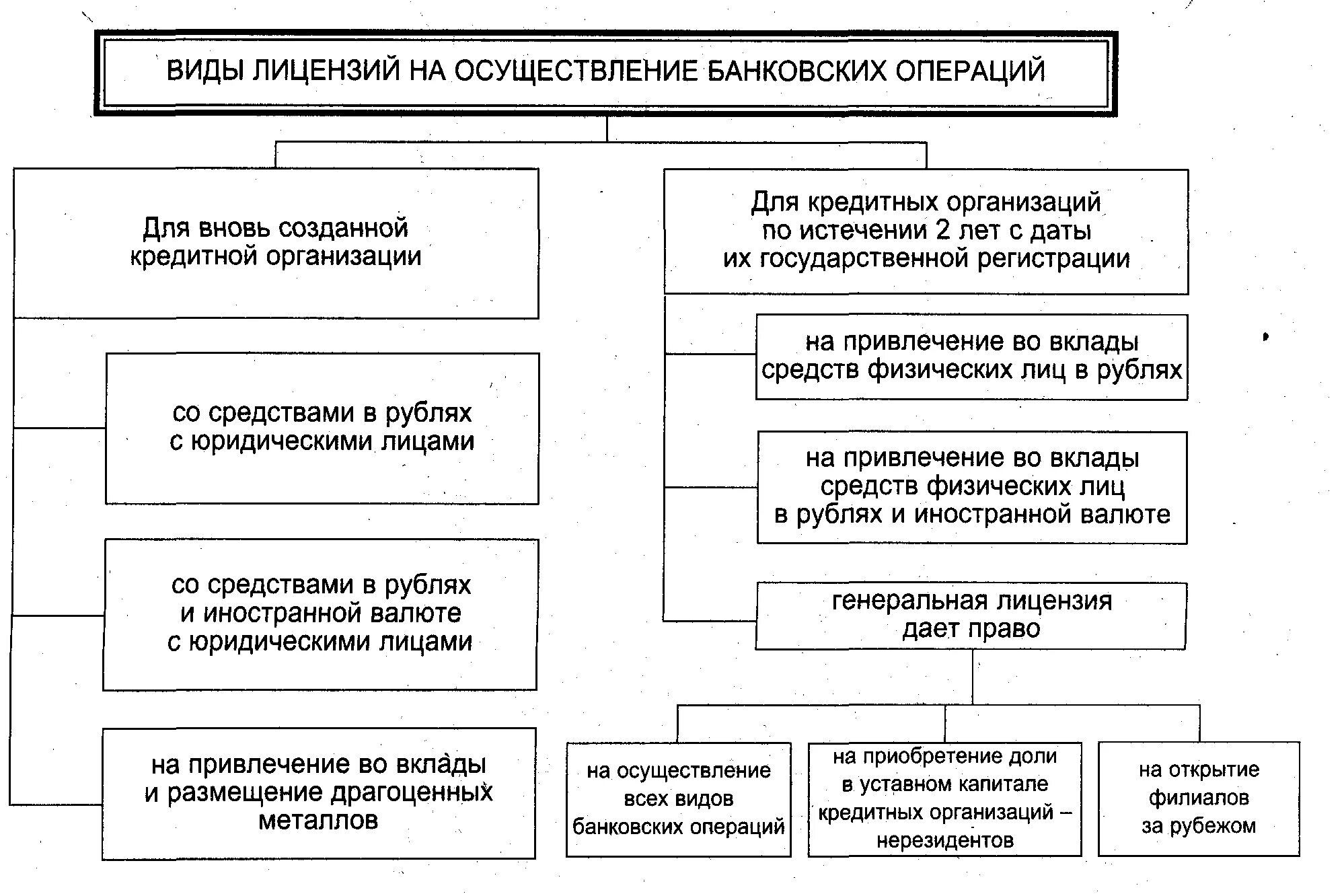 Кредитная деятельность банка лицензия. Порядок лицензирования банковской деятельности схема. Виды лицензий банковской деятельности. • Лицензии на осуществлении операций • виды банковских операций. Схема выдачи лицензии коммерческому банку.