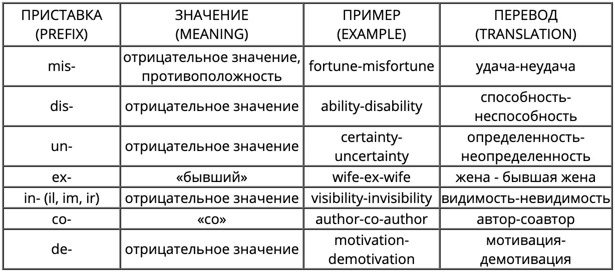 Shadowglades перевод. Префиксы глаголов в английском языке. Приставки в английском языке таблица. Prefix в английском и их значения. Приставки отрицания в английском языке таблица.