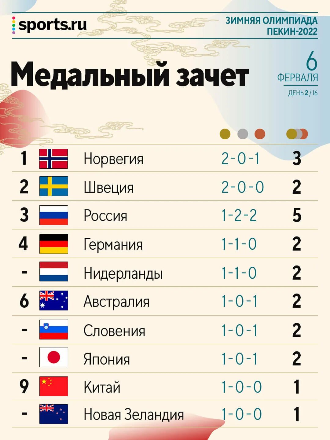 Медальный зачет олимпиады 2022. Медальный зачёт олимпиады в Пекине 2022. Олимпийские игры в Пекине 2022 медальный зачет. Медальный зачет олимпиады 2022 таблица.