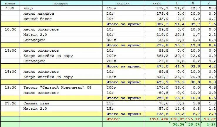 Яичная кето диета 3. Кето диета таблица. кето диета таблица продуктов. кето диета продукты таблица. кето диета план питания.