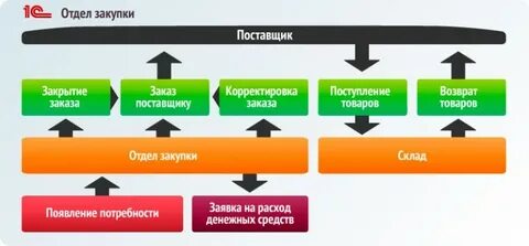 Состав тендеры