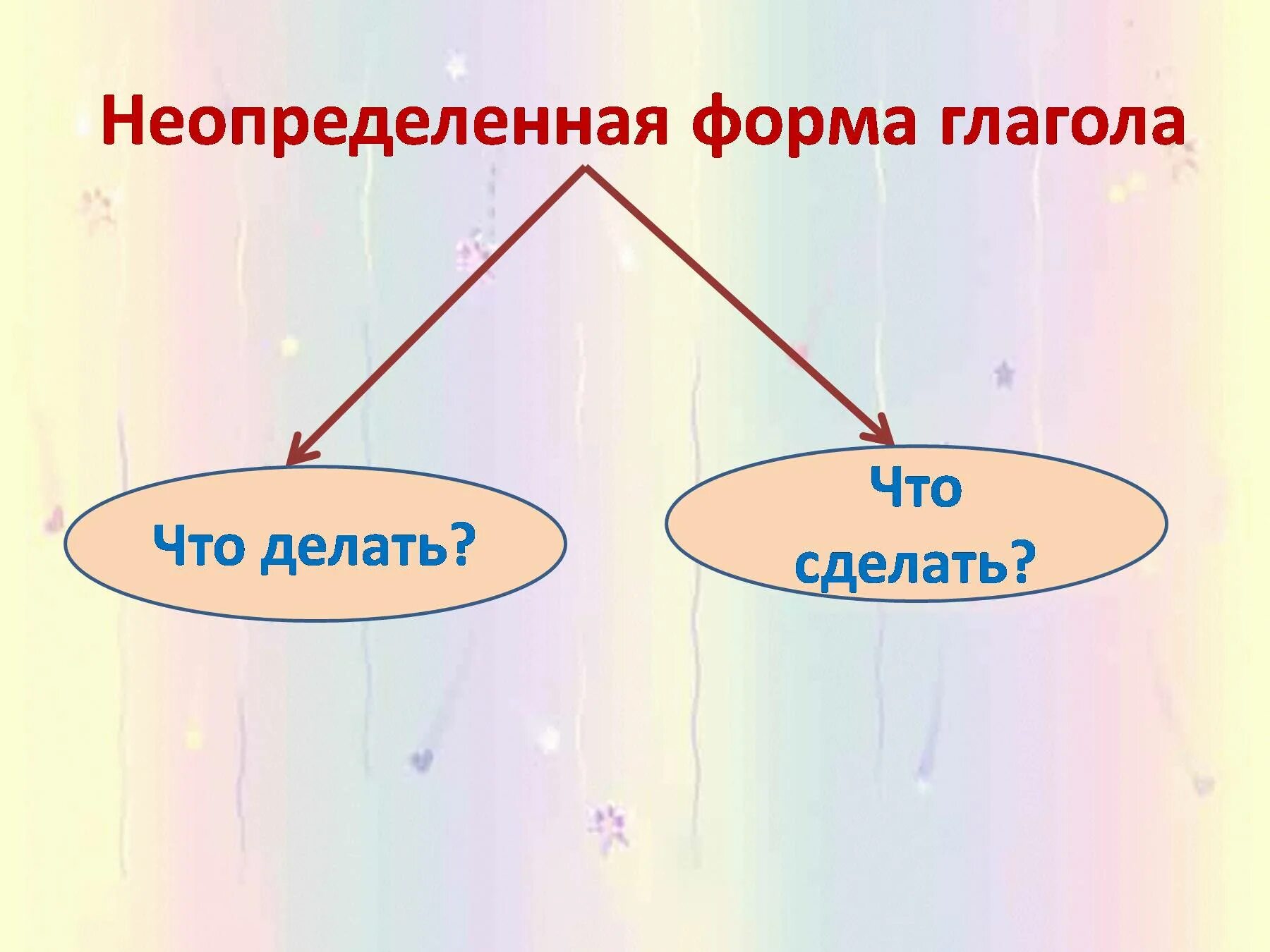 Неопределенная форма глагола. Неопределен форма глагола. Неопределённая форма глагола 3 класс. Что такое Неопределенная форма глагола в русском языке. Русский язык 5 класс неопределенная форма глагола