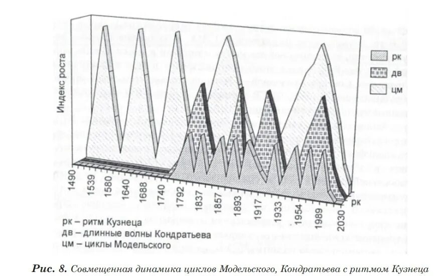 Д кондратьева. Циклы модельски-томпсона. Самые длинные циклы. Теория «больших циклов» н. Теория циклов кондратьева.