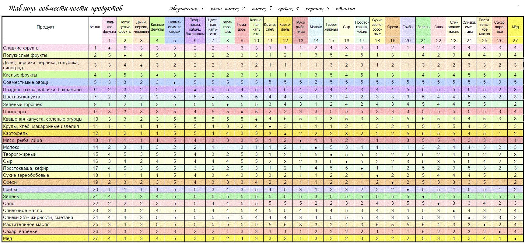Рейтинг вкусовых качеств. Таблица несовместимых продуктов питания. Герберт Шелтон таблица совместимости продуктов. Герберт Шелтон раздельное питание таблица. Герберт Шелтон таблица сочетания продуктов для раздельного питания.