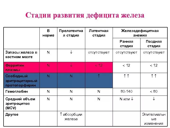 Дефицит железа анализ крови. Анализы при латентной железодефицитной анемии. Степень анемии по железу и ферритину. Показатели железа при железодефицитной анемии. Показатели при латентном дефиците железа.