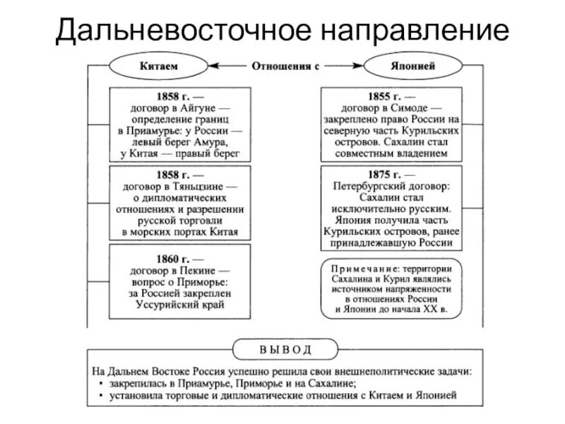 Итоги восточного направления внешней политики. Дальневосточное направление внешней политики. Политика Росси на Дальнем востоке при Александре 2.