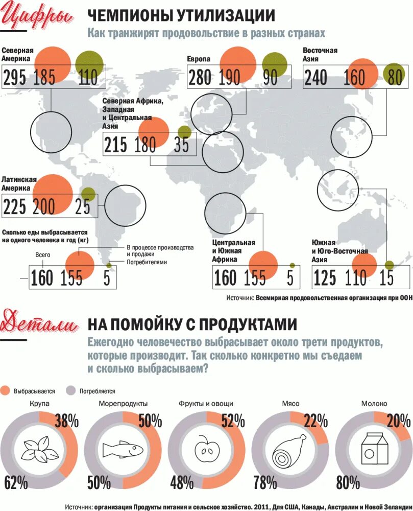 Сколько в мире ежегодно. Сколько продуктов выбрасывается в мире. Сколько еды выбрасывается в мире. Количество мусора в мире. Сколько еды в мире.