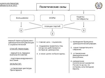Оценка революции