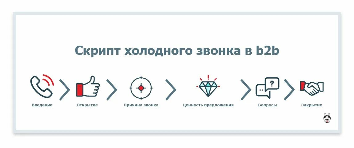 Скрипт холодных продаж. Звонки скрипты. Структура холодных звонков скрипт. Холодные звонки скрипты по продажам. Структура холодного звонка.