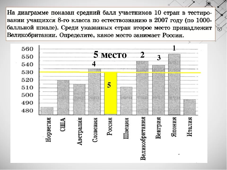 Диаграмма средний балл. Диаграмма по Олимпиаде. Как найти средний балл по диаграмме. На диаграмме показан средний балл.