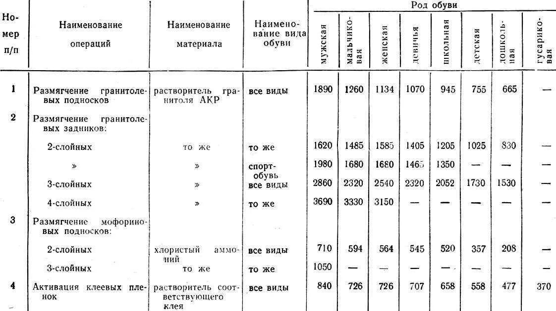 Норма покраски в день на 1 маляра. Растворитель 646 норма расход для обезжиривания на 1м2. Норма расхода растворителя на обезжиривание 1м2. Растворитель Уайт спирит расход на 1 м2. Нормы расхода растворителя для краски.