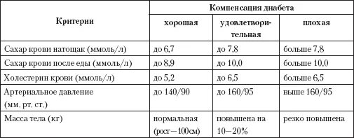 Вечером сахар 8 8. 5.7 Сахар в крови после еды. Диабет 2 типа норма сахара после еды. После еды сахар в крови 6.8. Диабет таблица сахара в крови.