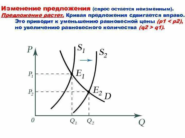 Как изменилась цена товара увеличилась. Графики спроса и предложения. Кривая предложения растет. График увеличения спроса и предложения. Спрос растет а предложение.