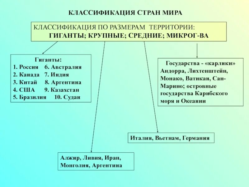 Классификация государств по площади территории. Классификация стран по величине территории. Классификация стран по размерам территории. Типы стран по размеру территории.