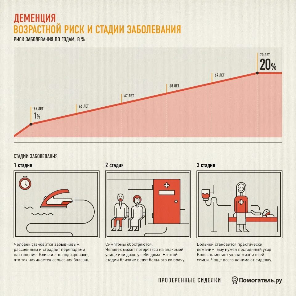 Стадии деменции. Этапы деменции. Этапы формирования деменции. Степени тяжести деменции.